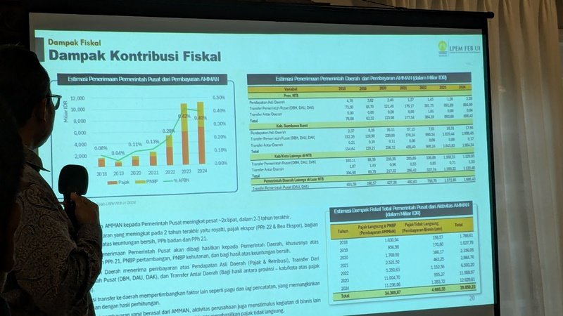 Paparan Kajian LPEM FEB UI menunjukkan aktivitas AMMAN menyumbang hingga 22 persen PDRB NTB pada 2024 serta menciptakan lebih dari 72 ribu lapangan kerja melalui efek berganda ekonomi
